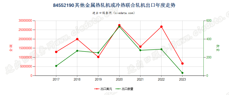 84552190其他金属热轧机或冷热联合轧机出口年度走势图