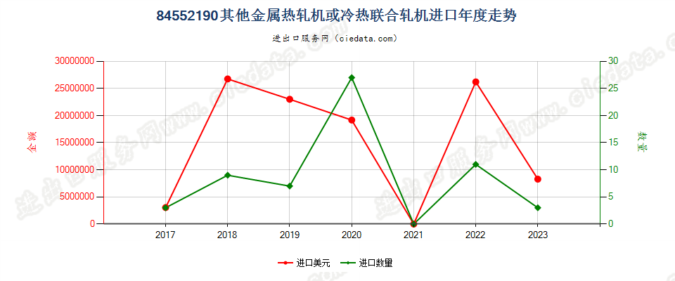 84552190其他金属热轧机或冷热联合轧机进口年度走势图