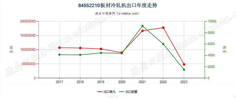 84552210板材冷轧机出口年度走势图