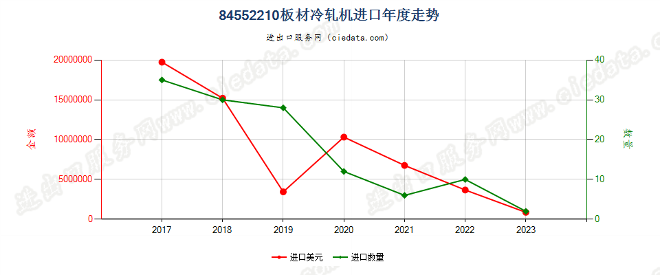 84552210板材冷轧机进口年度走势图