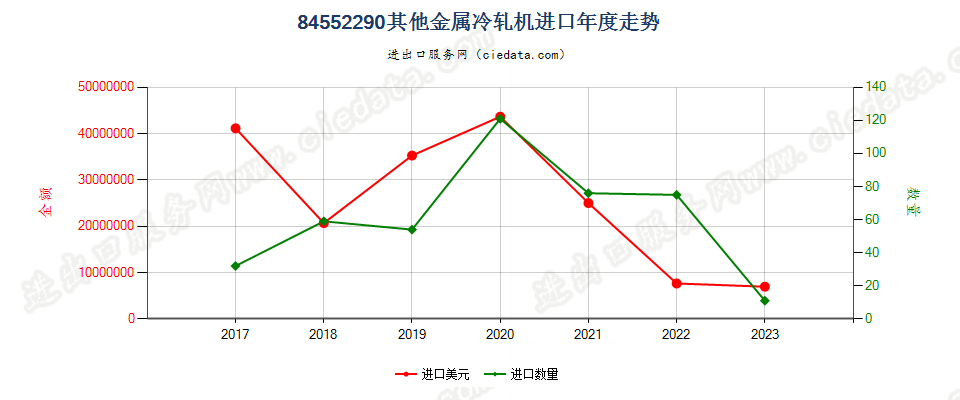 84552290其他金属冷轧机进口年度走势图