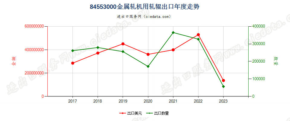 84553000金属轧机用轧辊出口年度走势图