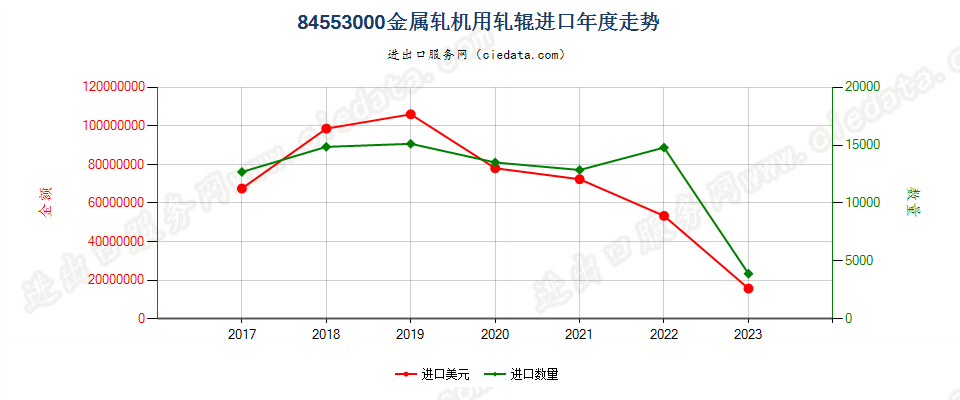 84553000金属轧机用轧辊进口年度走势图