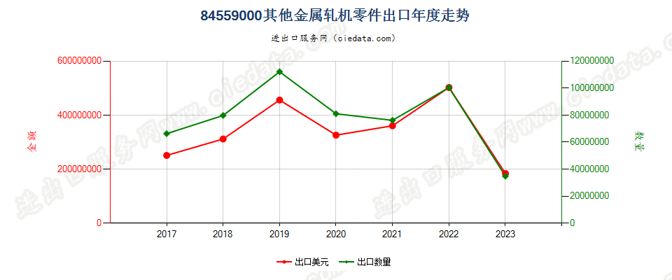 84559000其他金属轧机零件出口年度走势图