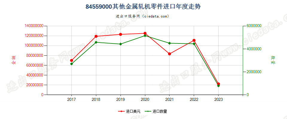 84559000其他金属轧机零件进口年度走势图