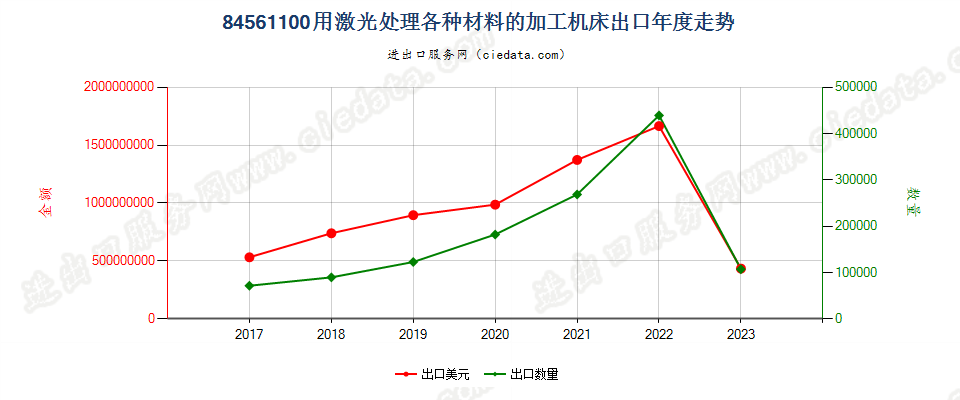 84561100用激光处理各种材料的加工机床出口年度走势图