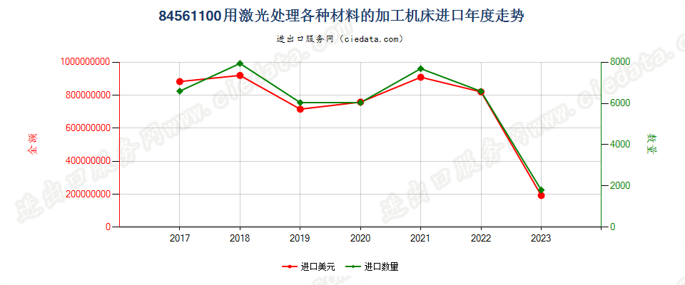 84561100用激光处理各种材料的加工机床进口年度走势图