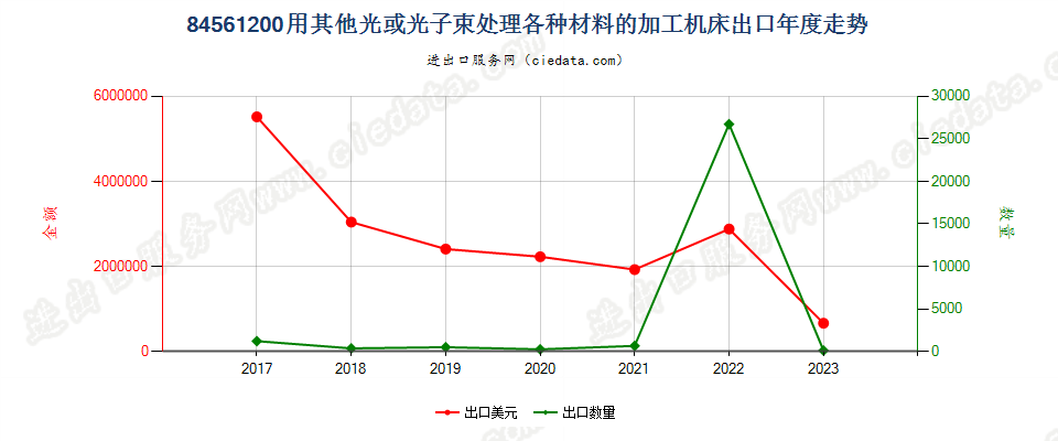 84561200用其他光或光子束处理各种材料的加工机床出口年度走势图