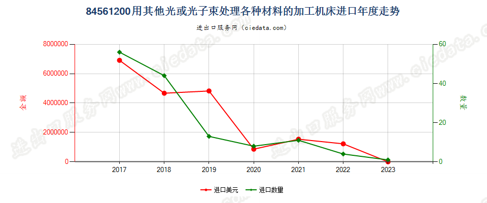 84561200用其他光或光子束处理各种材料的加工机床进口年度走势图