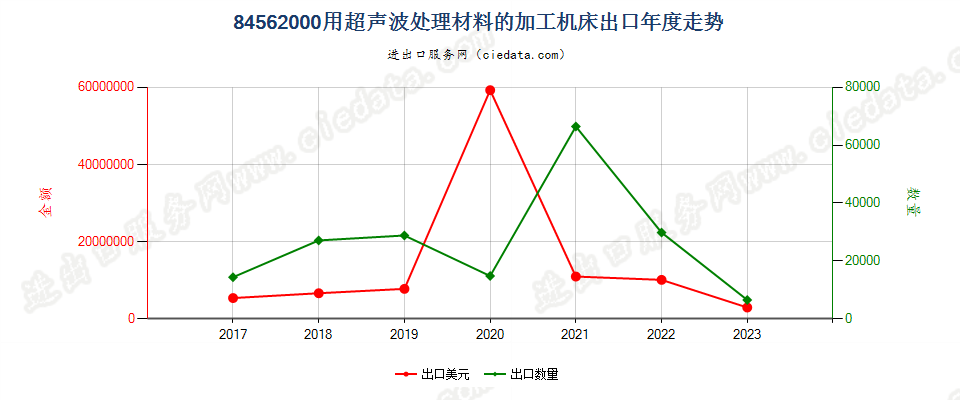 84562000用超声波处理材料的加工机床出口年度走势图