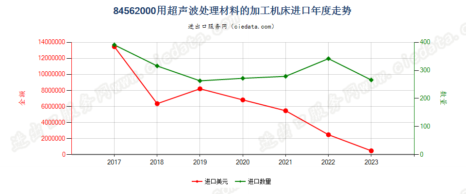 84562000用超声波处理材料的加工机床进口年度走势图