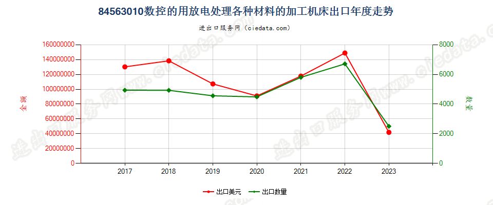 84563010数控的用放电处理各种材料的加工机床出口年度走势图