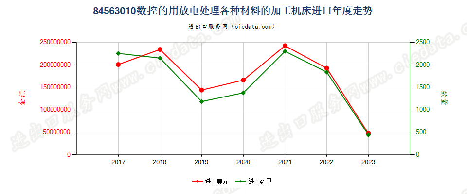 84563010数控的用放电处理各种材料的加工机床进口年度走势图