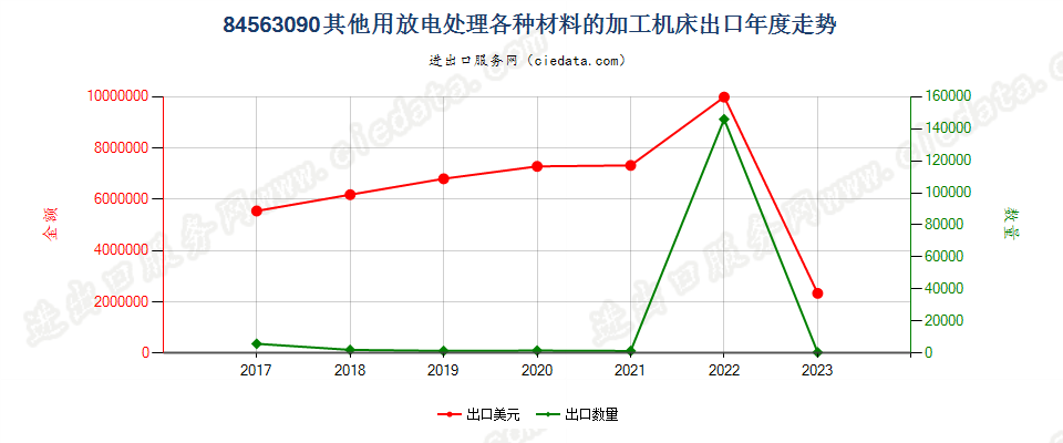 84563090其他用放电处理各种材料的加工机床出口年度走势图