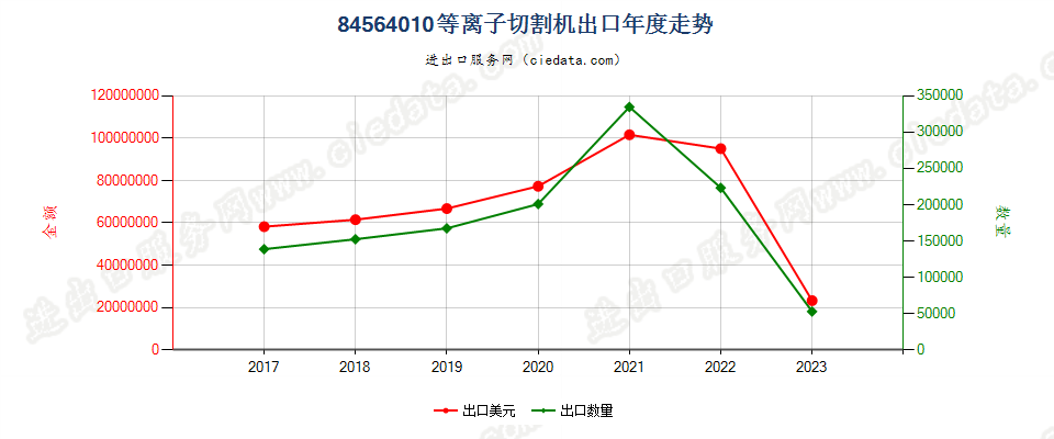 84564010等离子切割机出口年度走势图