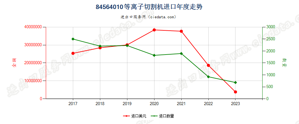 84564010等离子切割机进口年度走势图