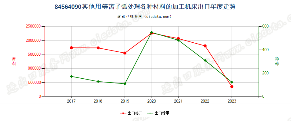 84564090其他用等离子弧处理各种材料的加工机床出口年度走势图