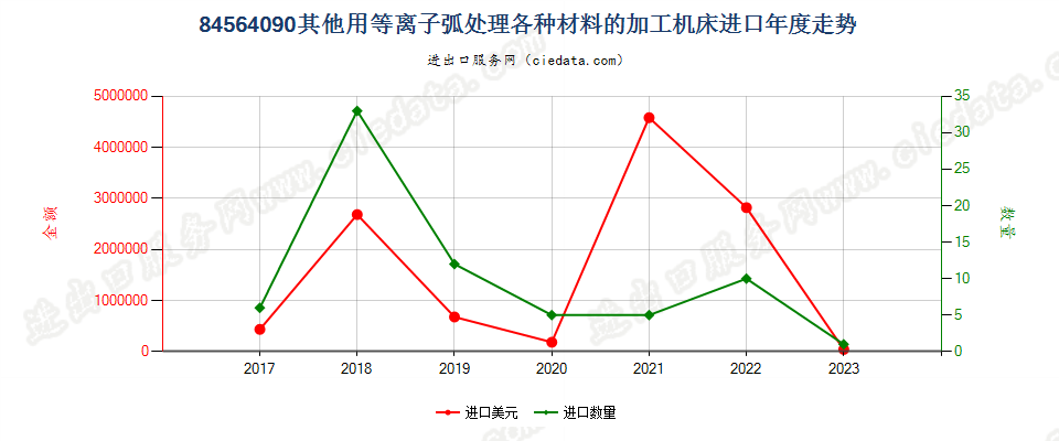 84564090其他用等离子弧处理各种材料的加工机床进口年度走势图