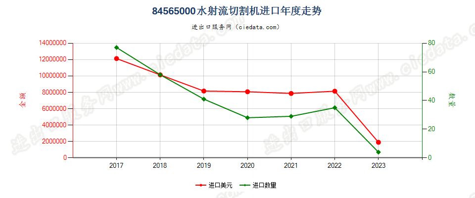 84565000水射流切割机进口年度走势图