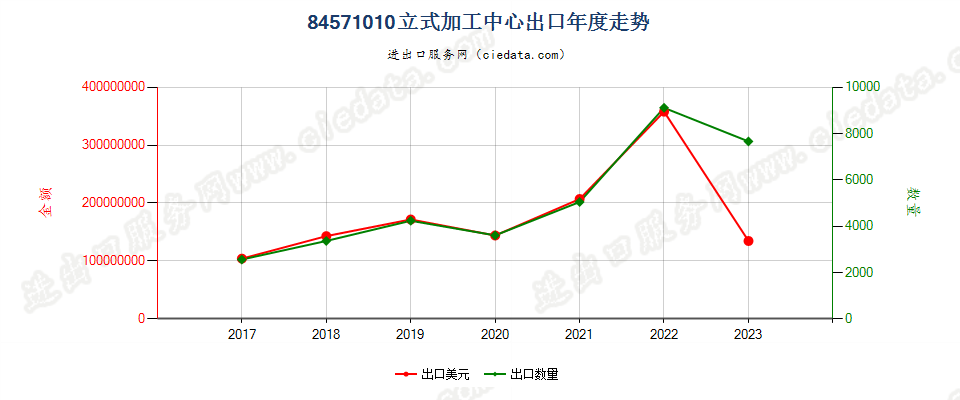 84571010立式加工中心出口年度走势图