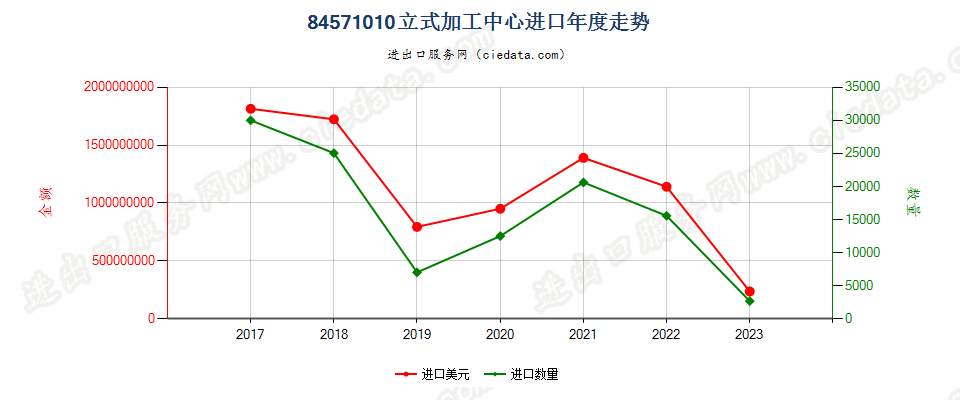 84571010立式加工中心进口年度走势图