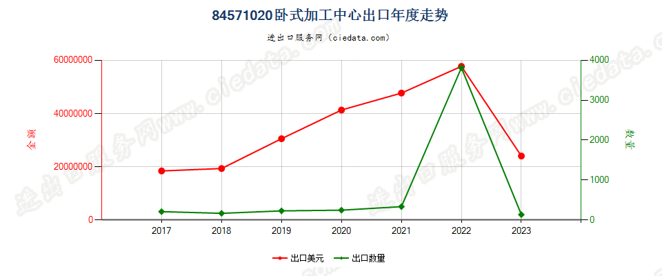 84571020卧式加工中心出口年度走势图