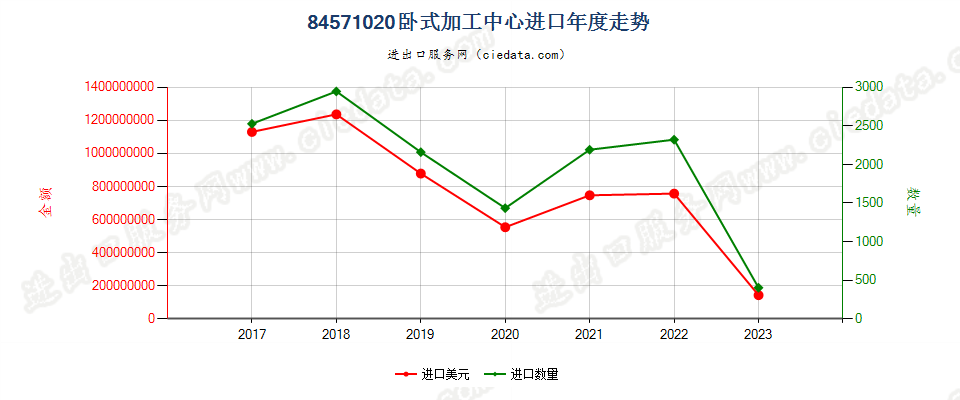 84571020卧式加工中心进口年度走势图