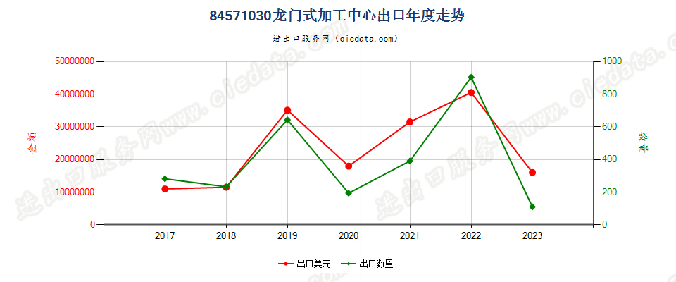 84571030龙门式加工中心出口年度走势图