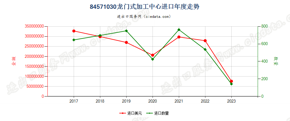 84571030龙门式加工中心进口年度走势图