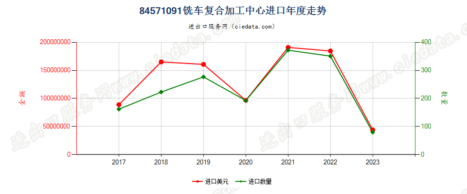 84571091铣车复合加工中心进口年度走势图