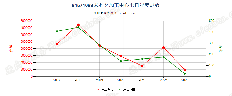 84571099未列名加工中心出口年度走势图