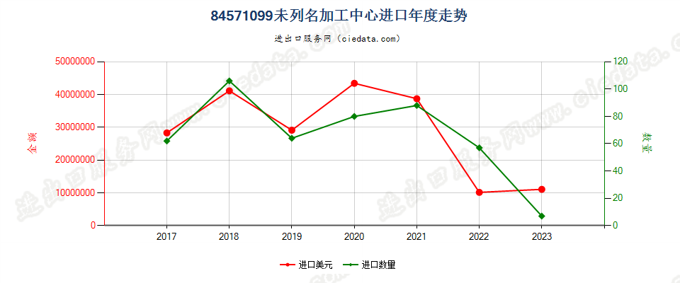 84571099未列名加工中心进口年度走势图