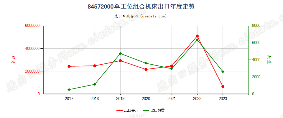 84572000单工位组合机床出口年度走势图