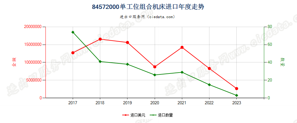 84572000单工位组合机床进口年度走势图