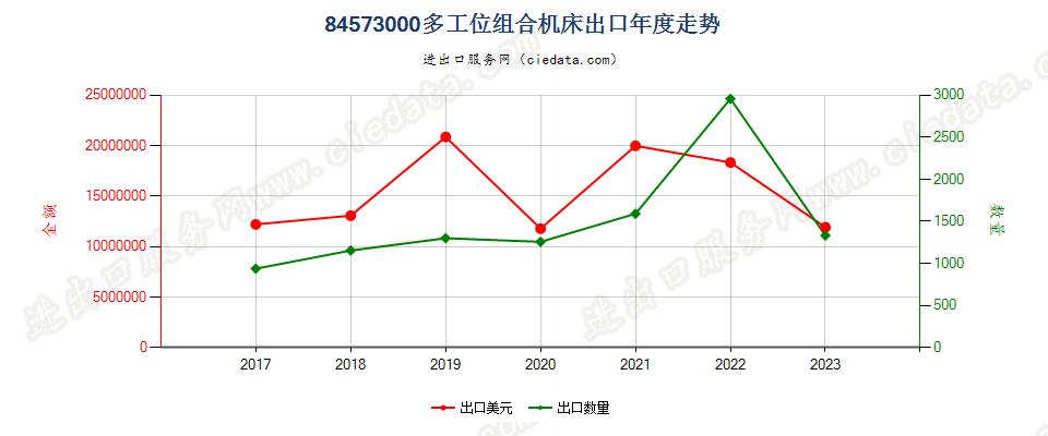 84573000多工位组合机床出口年度走势图