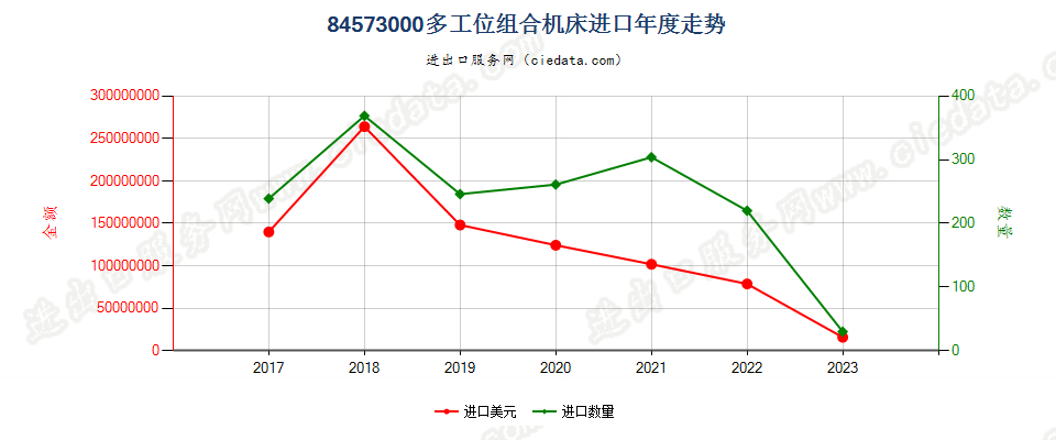 84573000多工位组合机床进口年度走势图