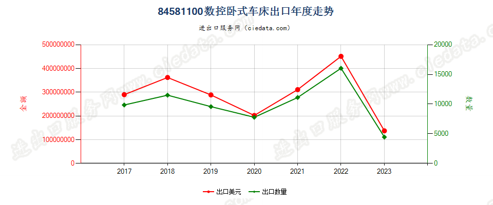 84581100数控卧式车床出口年度走势图