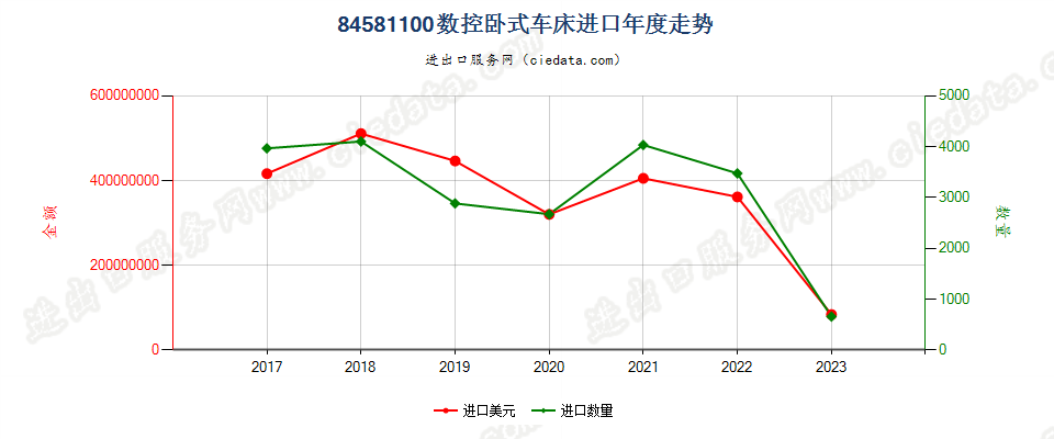 84581100数控卧式车床进口年度走势图