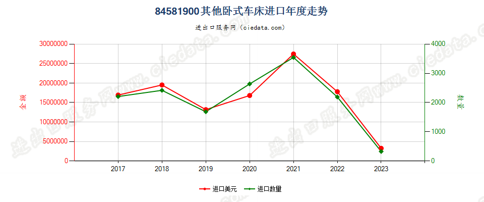 84581900其他卧式车床进口年度走势图