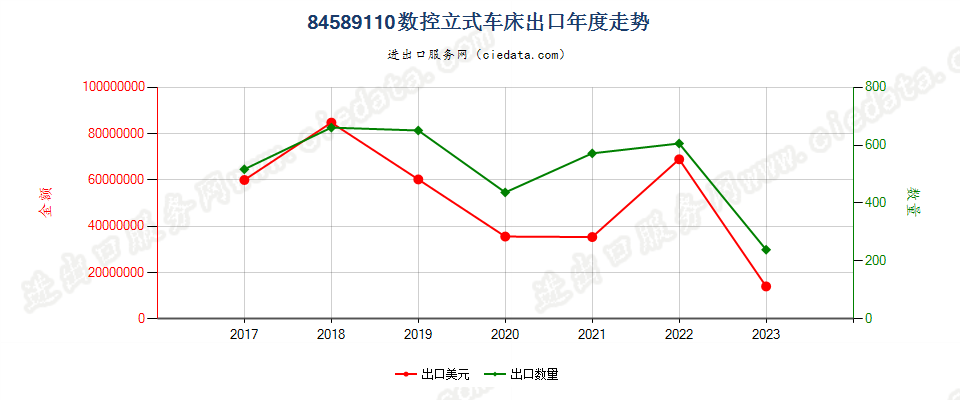 84589110数控立式车床出口年度走势图