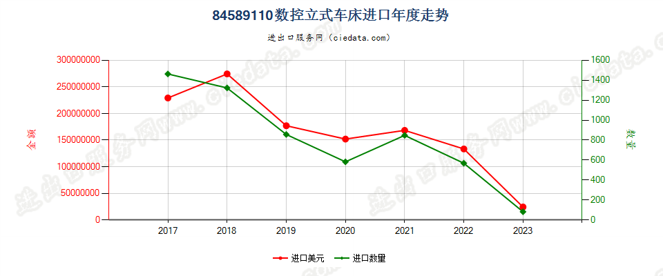 84589110数控立式车床进口年度走势图