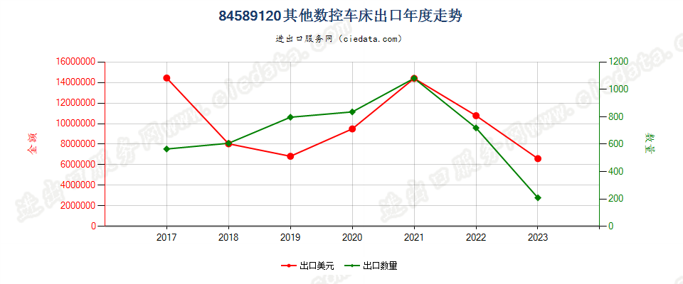 84589120其他数控车床出口年度走势图