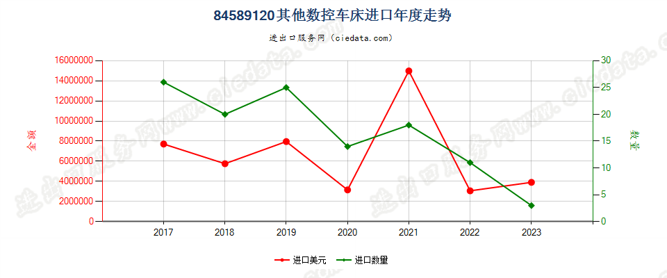 84589120其他数控车床进口年度走势图