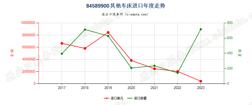 84589900其他车床进口年度走势图