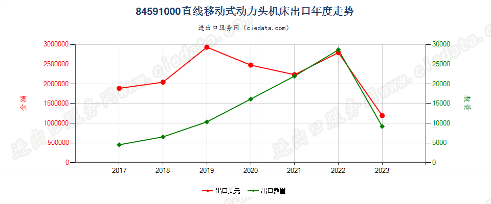 84591000直线移动式动力头机床出口年度走势图