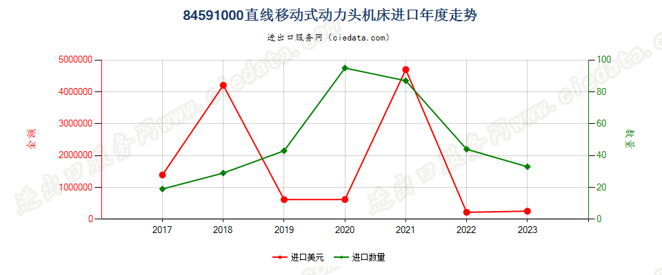 84591000直线移动式动力头机床进口年度走势图