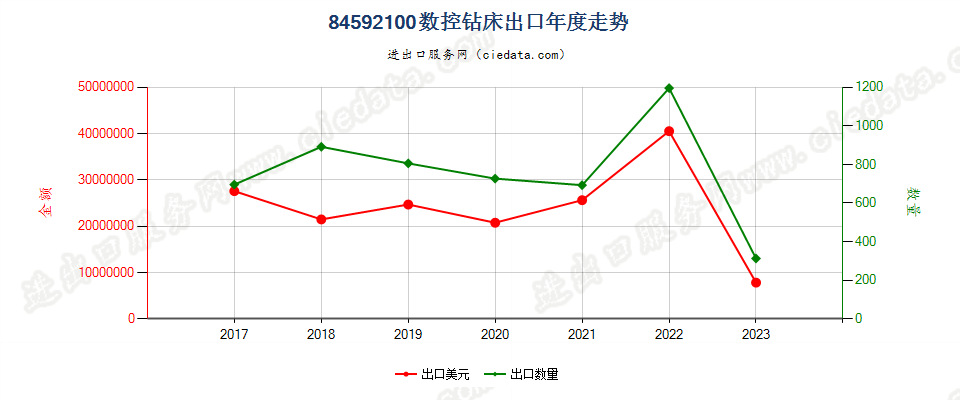 84592100数控钻床出口年度走势图