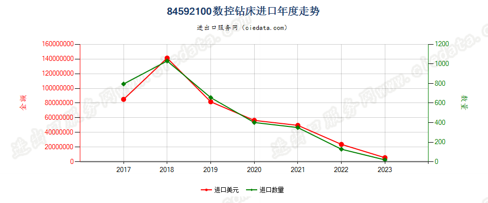 84592100数控钻床进口年度走势图