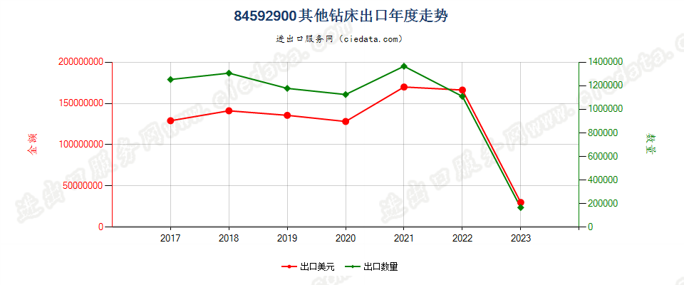 84592900其他钻床出口年度走势图