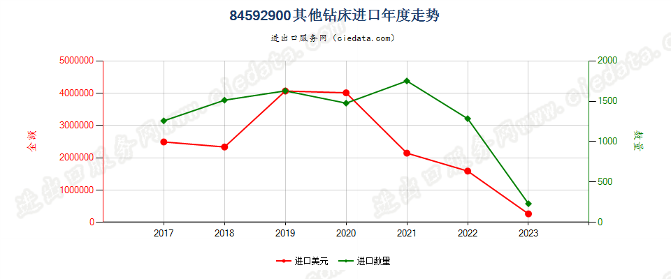 84592900其他钻床进口年度走势图